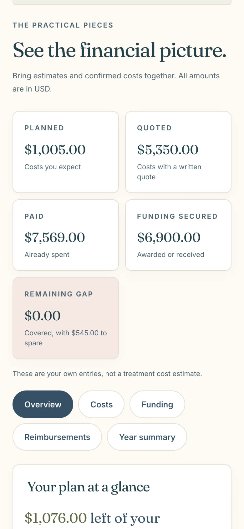 The My finances page of an HopeNest sample workspace: five totals for planned, quoted, paid, funding secured and remaining gap, tabs for Overview, Costs, Funding, Reimbursements and Year summary, and a plan-at-a-glance bar beside a budget form.